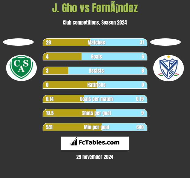 J. Gho vs FernÃ¡ndez h2h player stats