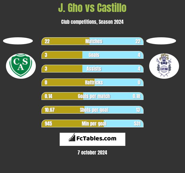 J. Gho vs Castillo h2h player stats