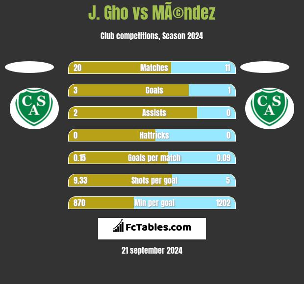 J. Gho vs MÃ©ndez h2h player stats