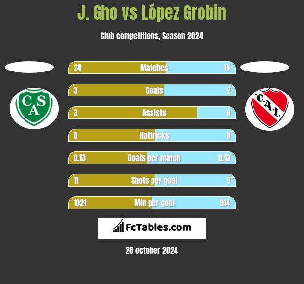 J. Gho vs López Grobin h2h player stats