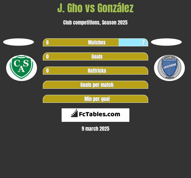 J. Gho vs González h2h player stats