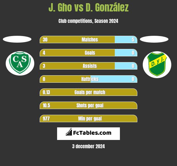 J. Gho vs D. González h2h player stats