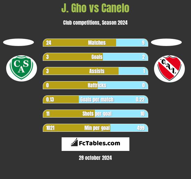 J. Gho vs Canelo h2h player stats