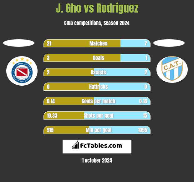 J. Gho vs Rodríguez h2h player stats