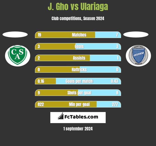 J. Gho vs Ulariaga h2h player stats