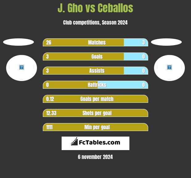 J. Gho vs Ceballos h2h player stats