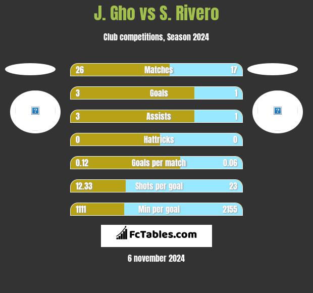 J. Gho vs S. Rivero h2h player stats