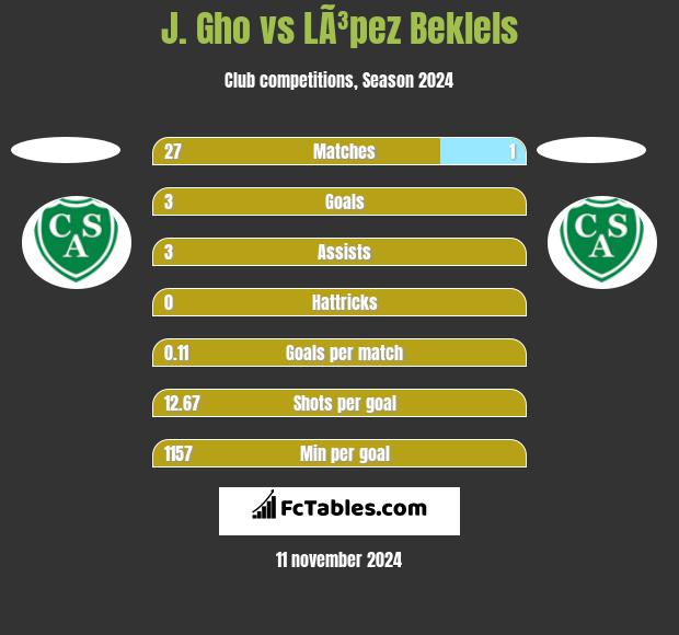 J. Gho vs LÃ³pez Beklels h2h player stats