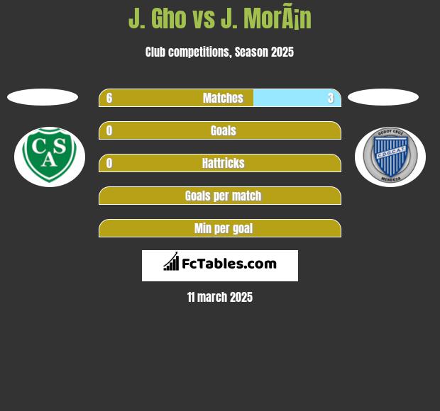 J. Gho vs J. MorÃ¡n h2h player stats