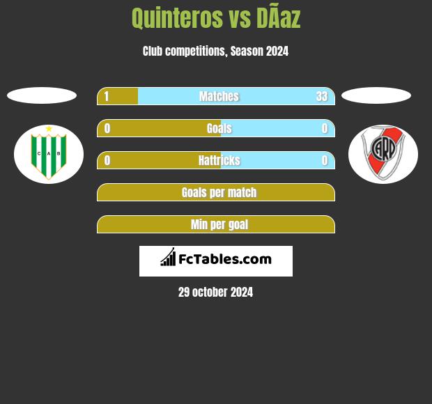 Quinteros vs DÃ­az h2h player stats