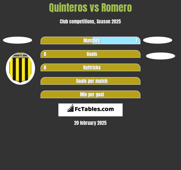 Quinteros vs Romero h2h player stats