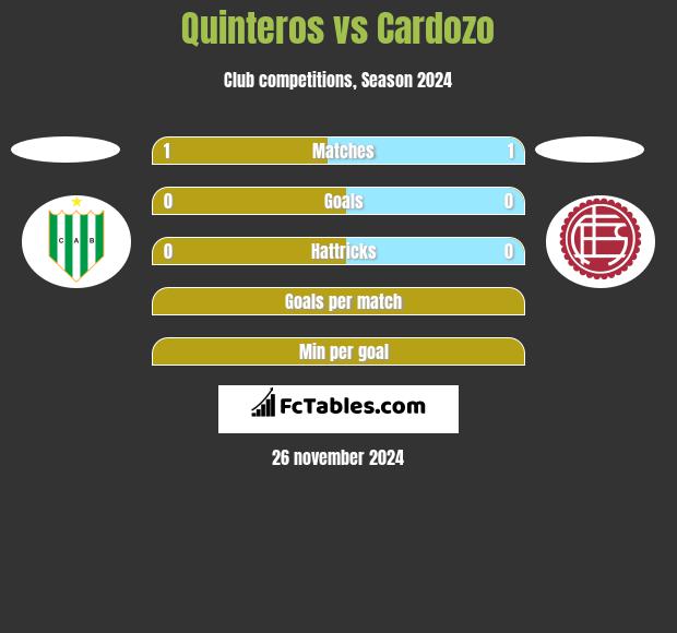 Quinteros vs Cardozo h2h player stats