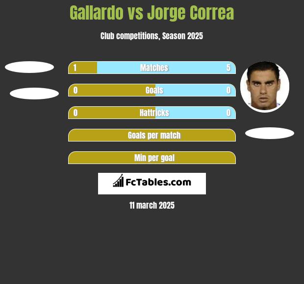 Gallardo vs Jorge Correa h2h player stats