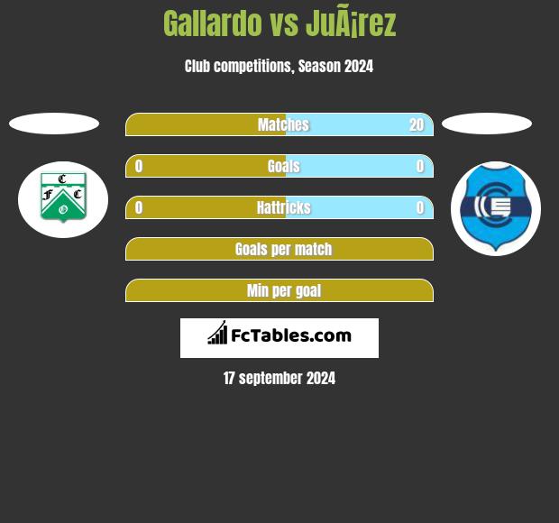 Gallardo vs JuÃ¡rez h2h player stats