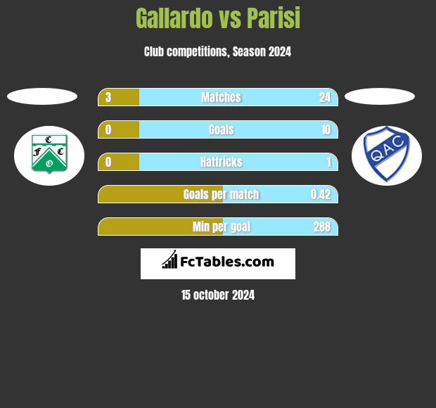 Gallardo vs Parisi h2h player stats