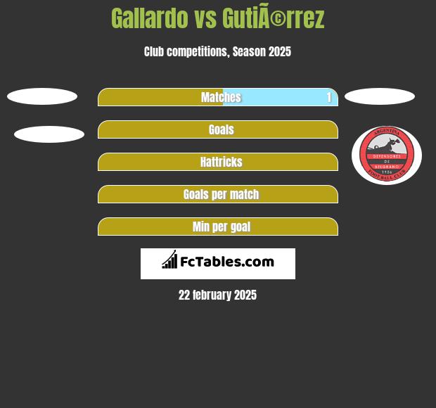 Gallardo vs GutiÃ©rrez h2h player stats