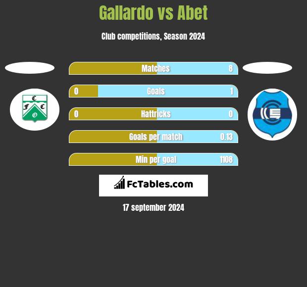 Gallardo vs Abet h2h player stats