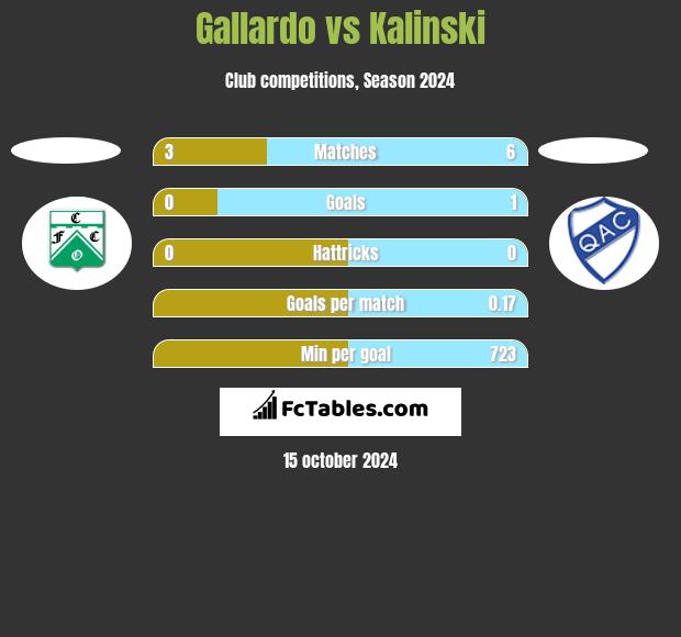 Gallardo vs Kalinski h2h player stats