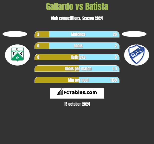 Gallardo vs Batista h2h player stats