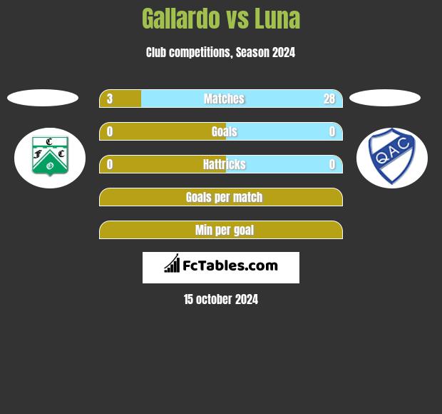 Gallardo vs Luna h2h player stats