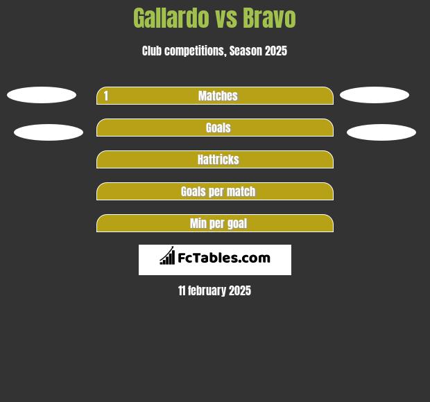 Gallardo vs Bravo h2h player stats