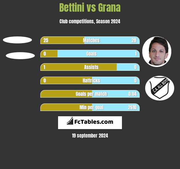 Bettini vs Grana h2h player stats