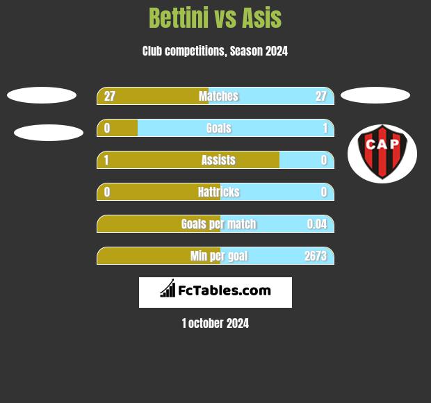 Bettini vs Asis h2h player stats