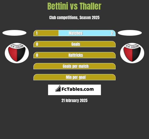 Bettini vs Thaller h2h player stats