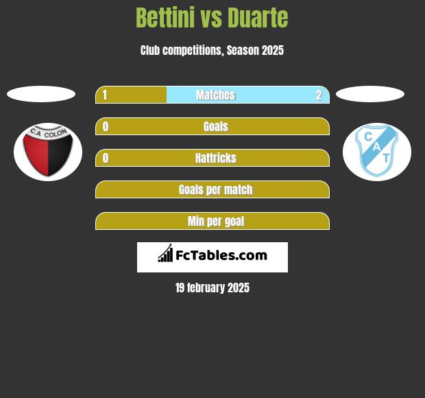 Bettini vs Duarte h2h player stats