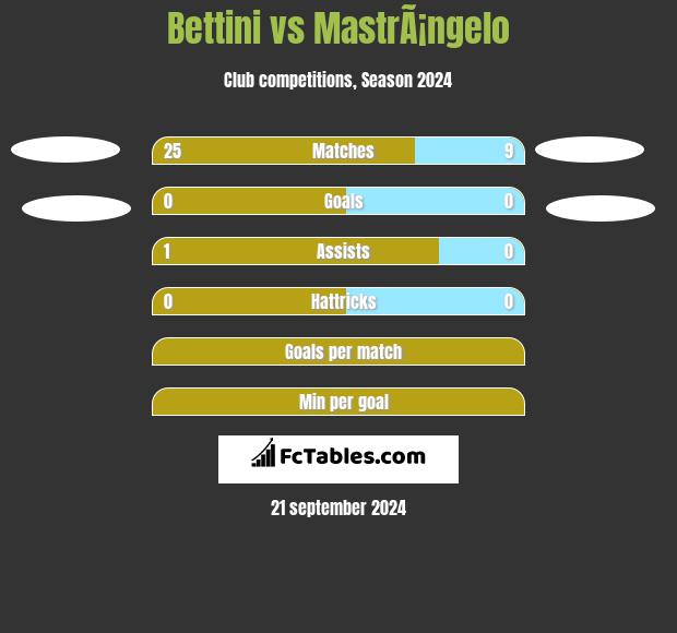 Bettini vs MastrÃ¡ngelo h2h player stats