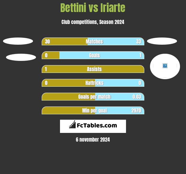 Bettini vs Iriarte h2h player stats