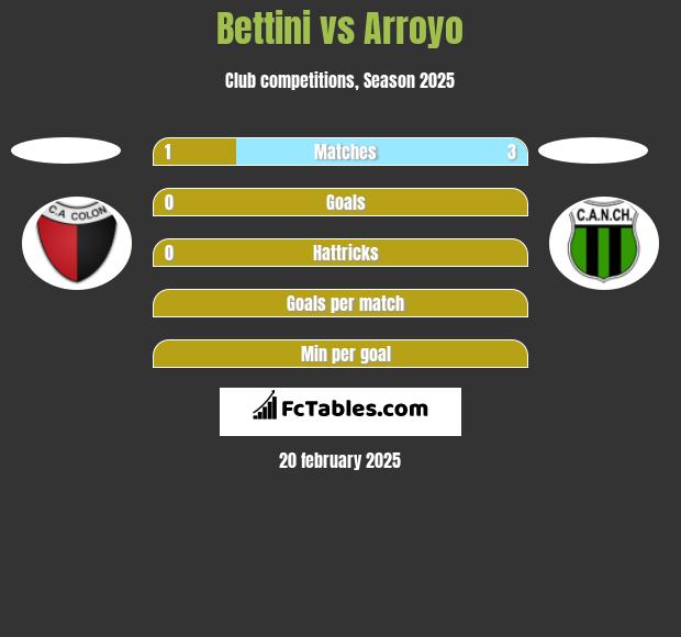 Bettini vs Arroyo h2h player stats