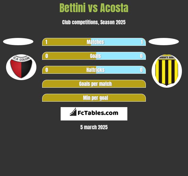 Bettini vs Acosta h2h player stats