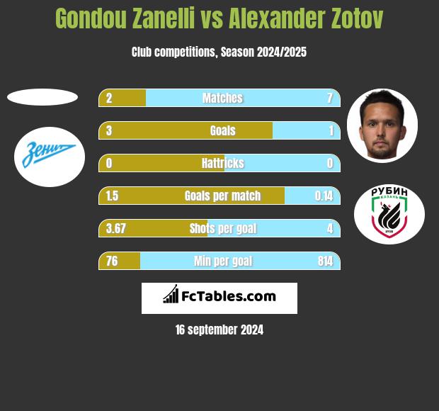 Gondou Zanelli vs Alexander Zotov h2h player stats