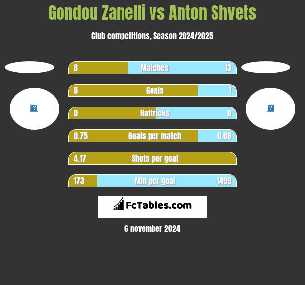 Gondou Zanelli vs Anton Shvets h2h player stats