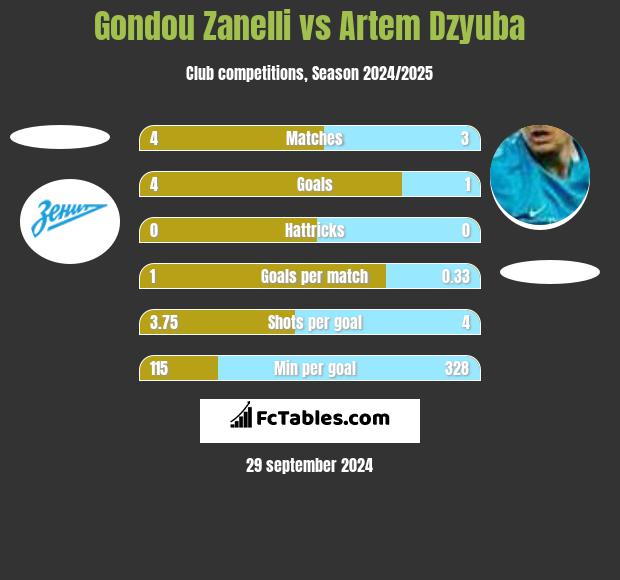 Gondou Zanelli vs Artem Dzyuba h2h player stats