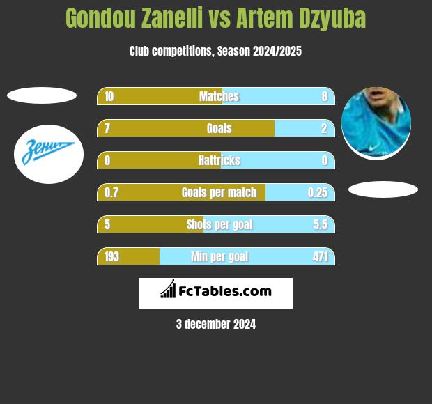 Gondou Zanelli vs Artiem Dziuba h2h player stats