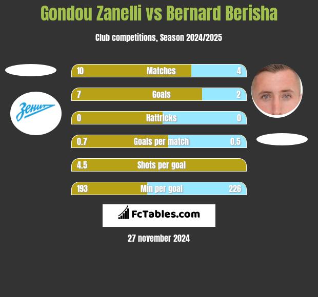 Gondou Zanelli vs Bernard Berisha h2h player stats