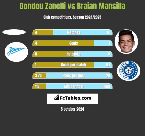 Gondou Zanelli vs Braian Mansilla h2h player stats