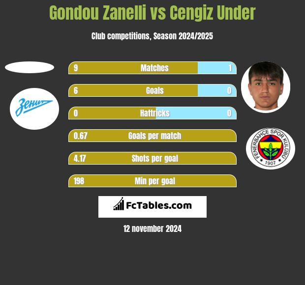 Gondou Zanelli vs Cengiz Under h2h player stats