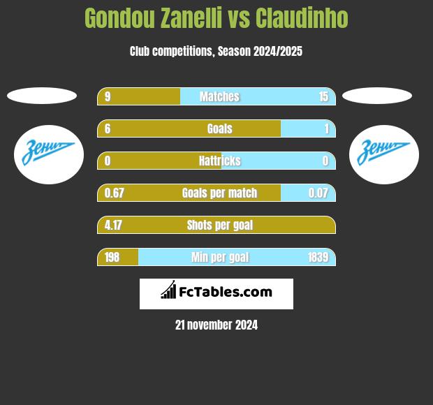 Gondou Zanelli vs Claudinho h2h player stats