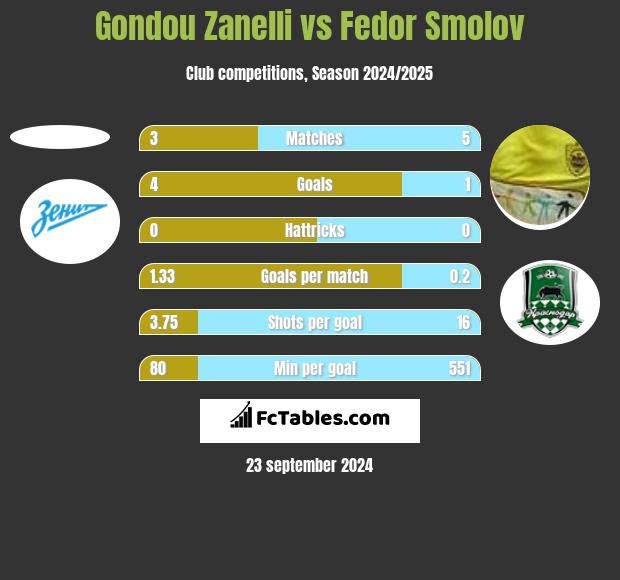 Gondou Zanelli vs Fedor Smolov h2h player stats