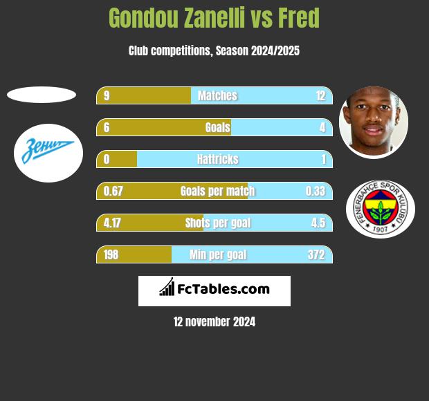 Gondou Zanelli vs Fred h2h player stats