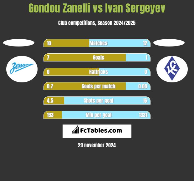 Gondou Zanelli vs Ivan Sergeyev h2h player stats