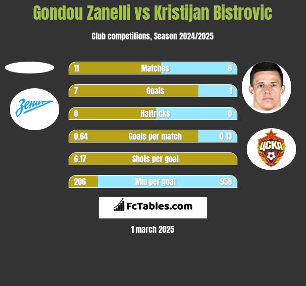 Gondou Zanelli vs Kristijan Bistrovic h2h player stats