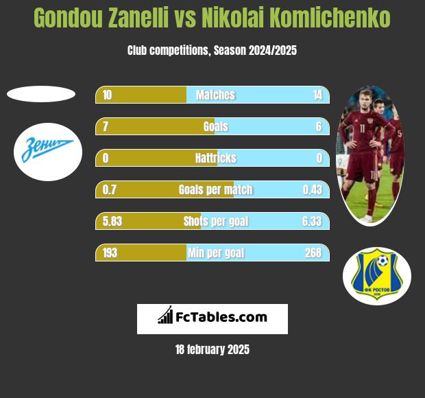 Gondou Zanelli vs Nikolai Komliczenko h2h player stats