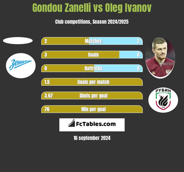 Gondou Zanelli vs Oleg Ivanov h2h player stats