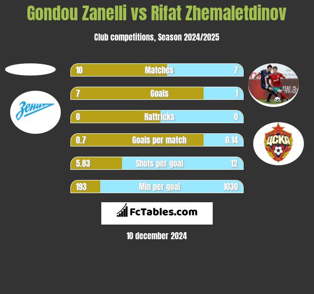 Gondou Zanelli vs Rifat Zhemaletdinov h2h player stats