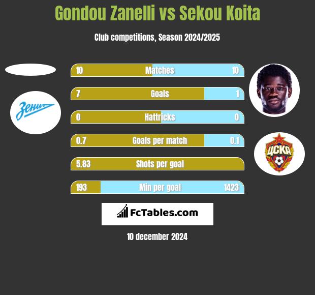 Gondou Zanelli vs Sekou Koita h2h player stats