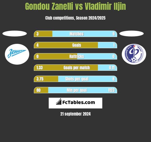 Gondou Zanelli vs Vladimir Iljin h2h player stats